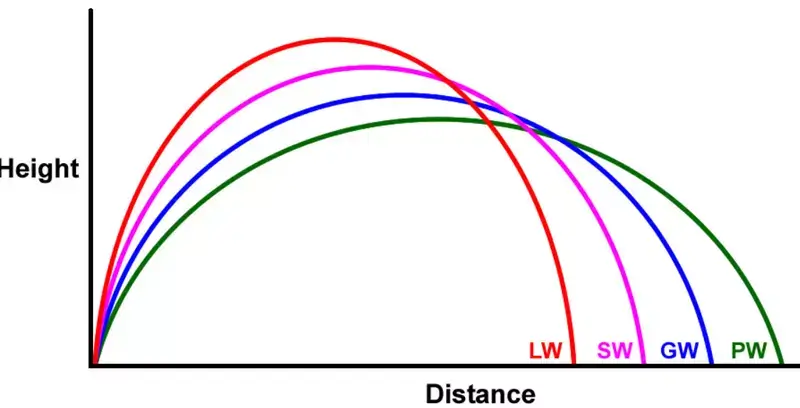 Wedge Loft Range