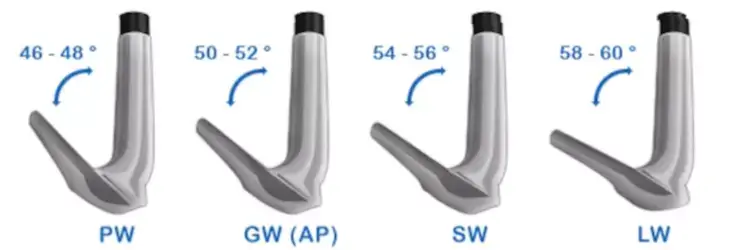 What Degree Is an Approach Wedge in Golf